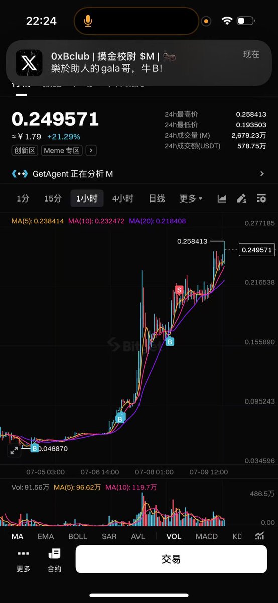 妈的 $M 起飞了，少赚15万。

我0.19多卖了，现在0.25了。

我好难受了，不卖现在60多万了。

我真垃圾啊，我一点格局没有。

我活该赚不到大钱。

我现在就是一个惊弓之鸟。

如果再给我一次机会，我可能不会全部卖出。

果然一辈子吃不上四个菜。

不知道代币的起飞能不能带动 <a href="/MemeX_MRC20/">MemeX</a>