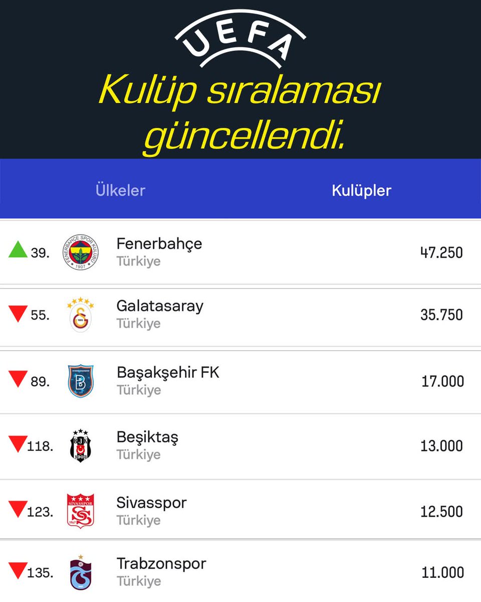 Osimiheni alsalar ne olacak. 6s Avrupada hep altımızda.💛💙💛💙