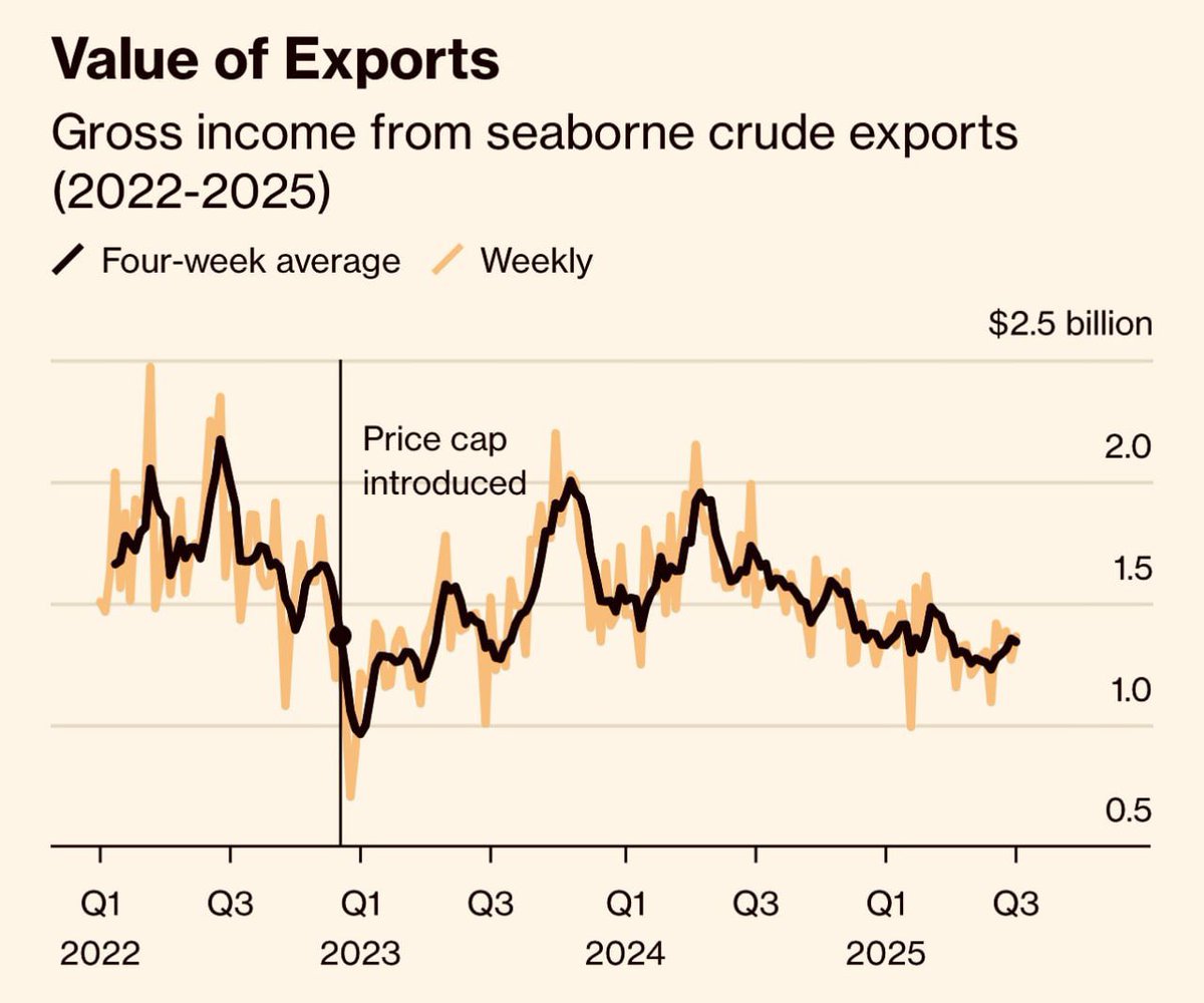 DzisMaksym's tweet image. 🛢️🛳️📉 Russia's crude shipments fell to the lowest since February, averaging 3.12 million barrels a day in the four weeks to July 6, down 3% from the previous period, - Bloomberg
The drop in exports is attributed to refinery runs rising faster than production, with output…