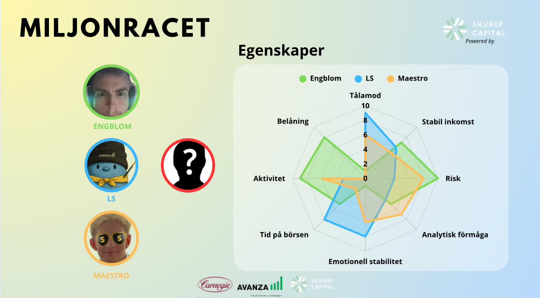 💰Miljonracet - Powered By Skurup Capital söker nu ytterligare deltagare.

💬Kommentera nedan vem som borde delta. (Mest gillade går vidare till omröstning) 

Kriterier:
- Ålder 20-25 år ✅
- Kapital max 600 000kr ✅
- Aktieägare i Skurup Capital ✅
- Pluggar eller är anställd ✅