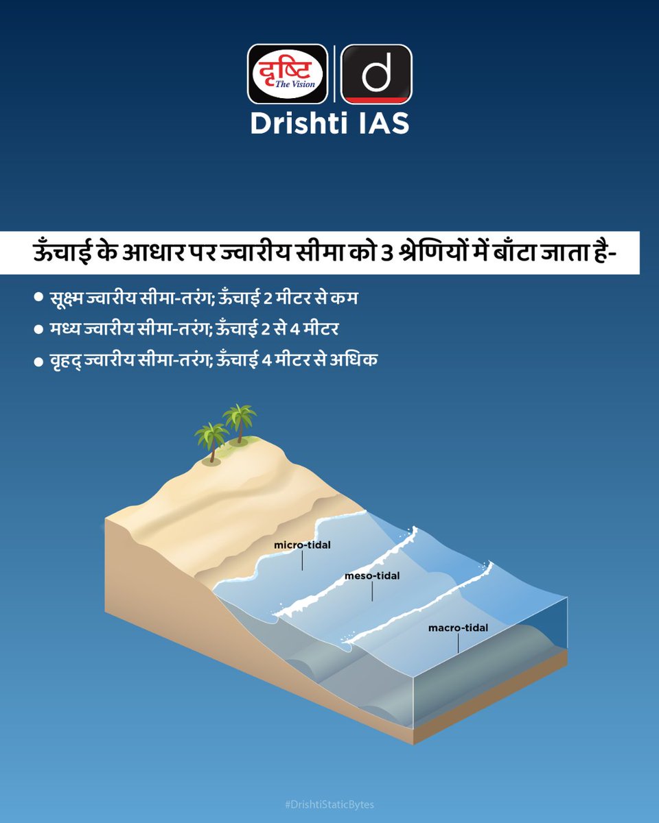 drishtiias's tweet photo. समुद्र की लहरों से जुड़े विज्ञान को जानिए: क्या होता है Tidal Range?
.
#TidalRange #GeographyFacts #OceanTides #SpringTide #Syzygy #UPSCGeography #PCSNotes #GeographySimplified #GS1 #DrishtiStaticBytes https://t.co/sBqALwwCM6