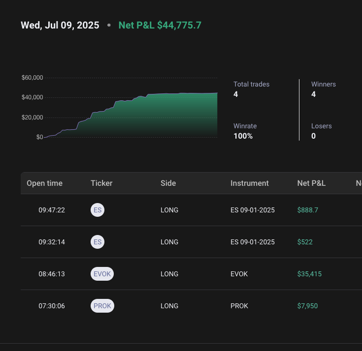 fgbab's tweet image. Wednesday July 9th Trading recap 🚨🚨🚨
#stockmarket is very hot in the #SmallCaps I traded yesterday's gainer $PROK and today's gaper $EVOK that squeezed +200% on hot news 🥳🤑
#ES_F pushing higher at the RTH open and now selling off back to lows... will see how this moves…