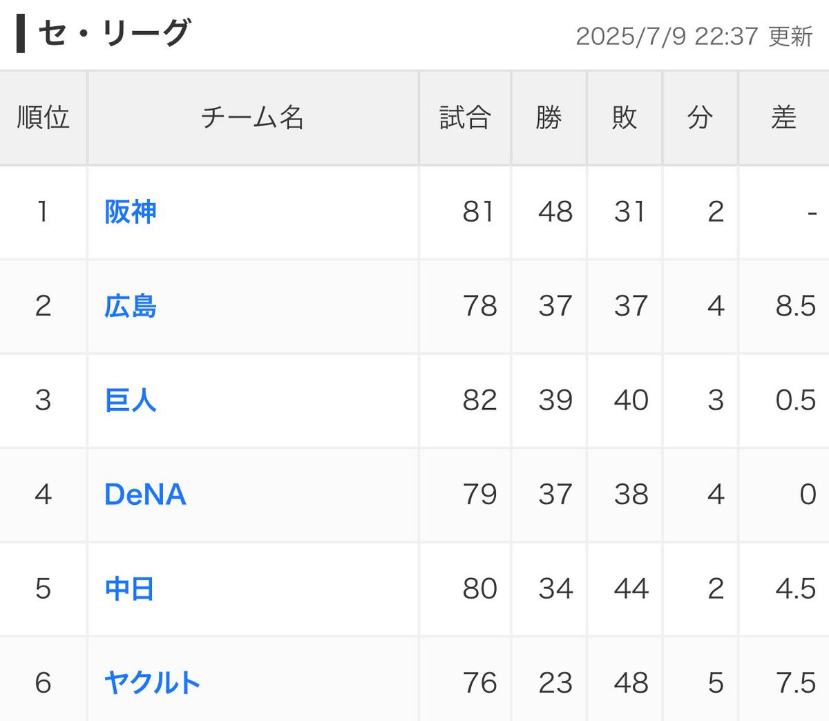 silvercrow75's tweet photo. 阪神以外貯金ないやん！
まあ10連勝やもんな https://t.co/TClwBs1P29