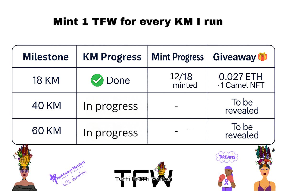 GM, fruits.

I started running a few years ago, on and off. My first run was 0.6km.

Since then, I’ve run two Race for the Cure events for breast cancer. 11KM was my max.

Lately, I’ve been running not just for my sanity, but for cancer warriors.

You showing up &amp; minting