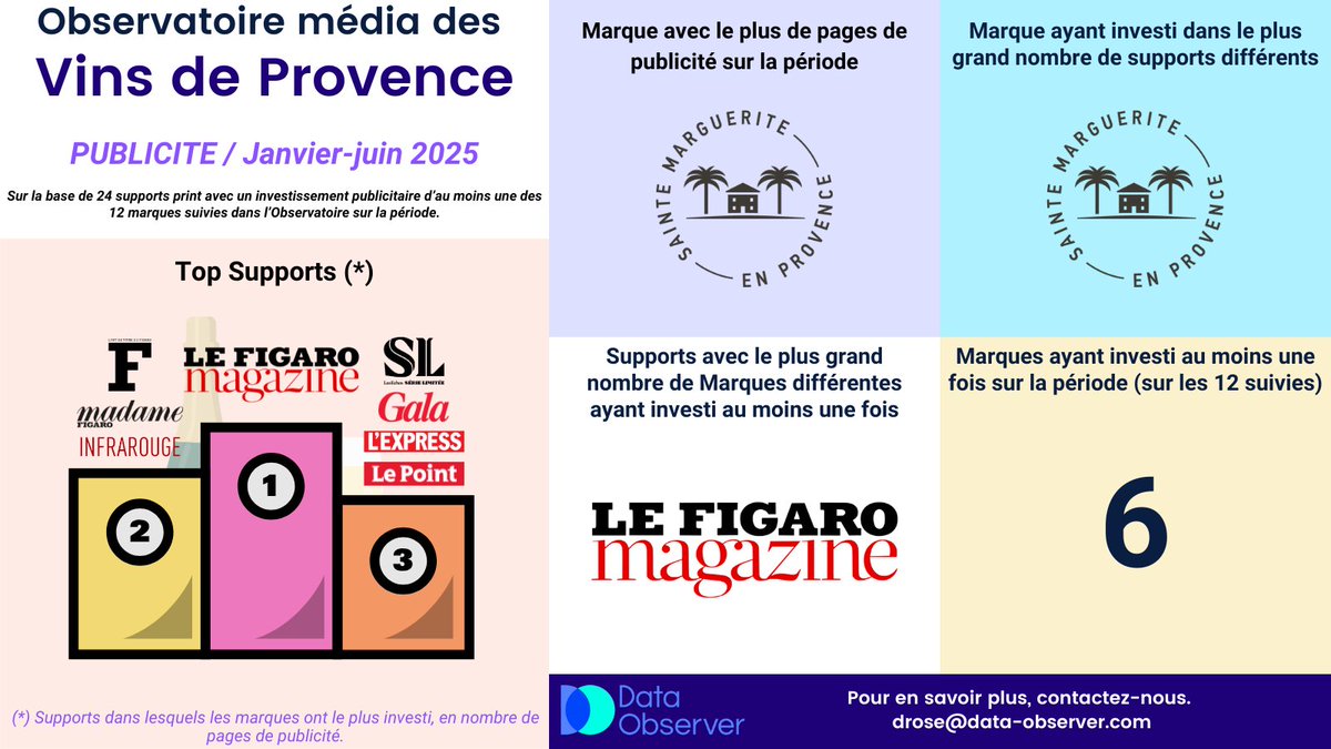 Innovation! Observatoire média du #vin de #Provence : en 2025, #Data_Observer prend en compte les #investissements #publicitaires, pour les 12 marques étudiées. #ChateauSainteMarguerite est le 1er investisseur sur  janvier / juin.
#LeFigaroMagazine 1er support.
#vinrose