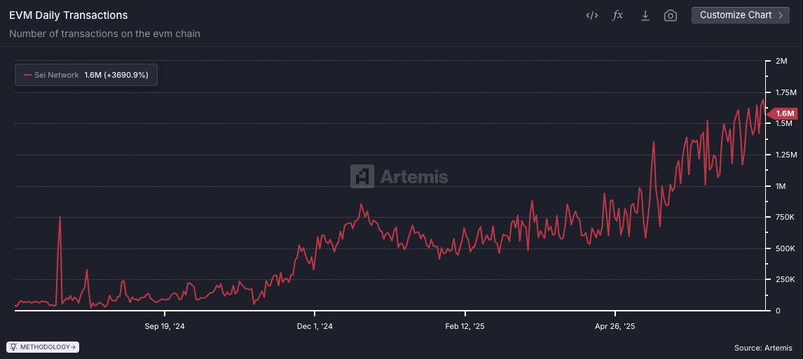 jayendra_jog's tweet image. Sei v2 went live on mainnet exactly 1 year ago
Absolutely crazy to see how much EVM activity has picked up on Sei since then 🤯🤯🤯