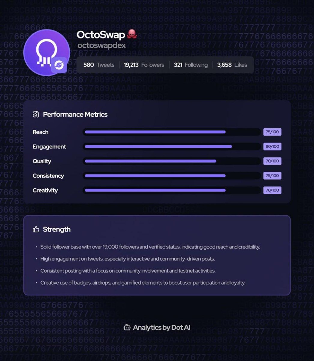 Dot AI ⨀ (@traindotai_) on Twitter photo 🐙 Dot AI Analytics Spotlight: OctoSwap
<a href="/OctoSwapDex/">OctoSwap 🐙</a> has gamified growth the smart way.
Engaged, consistent, and built for participation.
→ See how it stacks up: app.traindot.ai 🐙 Dot AI Analytics Spotlight: OctoSwap
<a href="/OctoSwapDex/">OctoSwap 🐙</a> has gamified growth the smart way.
Engaged, consistent, and built for participation.
→ See how it stacks up: app.traindot.ai