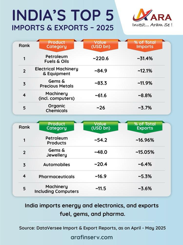 InvestAramSe's tweet photo. 📊 What does India import and export the most in 2025?

🛢️ Top imports: Petroleum, Electronics
💎 Top exports: Fuel, Gems, Pharma

This visual breaks it down clearly 👇

#IndiaTrade #Macroeconomy #Exports #Imports #InvestSmart #FinanceIndia #mutualfunds #SIP #InvestAramSe https://t.co/uV5PdnEaLI