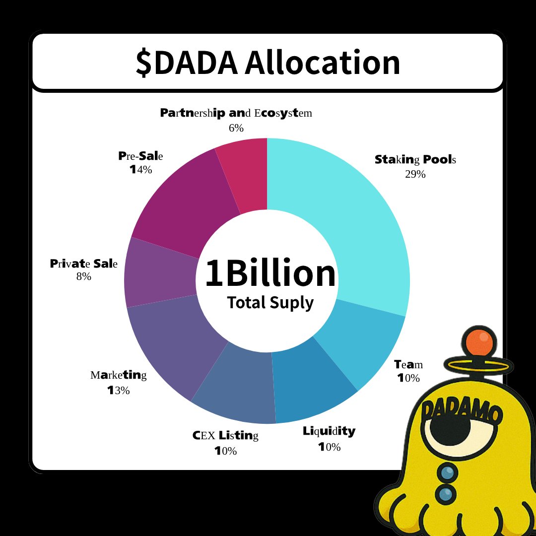 DADAMO_Base's tweet photo. 🎉 $DADA Airdrop Campaign 🎉
The more retweets the original post gets, the more DADA you’ll receive! 🎁

🔹 Airdrop Rewards 🔹
1️⃣ 1–999 RTs: 83 DADA/person
2️⃣ 1000–4999 RTs: 125 DADA/person
3️⃣ 5000–9999 RTs: 167 DADA/person
4️⃣ 10000 RTs and above: 208 DADA/person

🔔 How to Participate 🔔
1️⃣ Go to the Airdrop Channel on our Discord.
2️⃣ Fill out the Google Form with your Discord name & Base chain wallet address.
⏰ RT Period: 7/9–7/16
⏳ Discord Deadline: 7/16
🏆 Airdrop Announcement: 7/23
🚀 Distribution Starts: 8/5 (After DEX listing)

👉Join our Discord here:
https://t.co/Jc75m5Ym7G