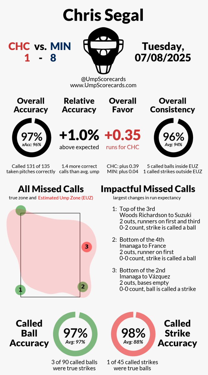 UmpScorecards's tweet photo. Umpire: Chris Segal
Final: Cubs 1, Twins 8
#BeHereForIt // #MNTwins
#CHCvsMIN // #MINvsCHC
More stats for this ump π
https://t.co/b46oX8gF88 https://t.co/miTp3sjfr3