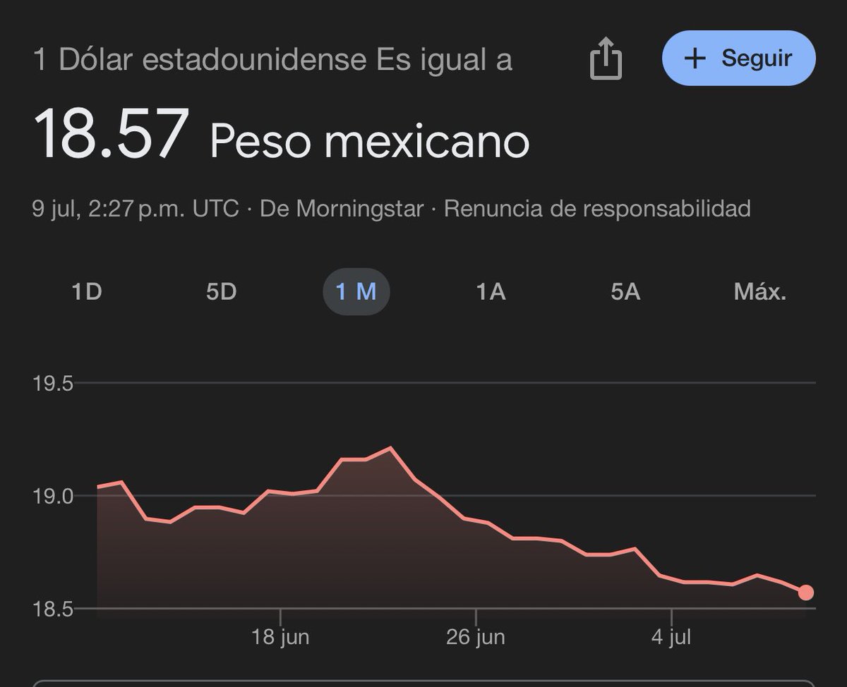 SIGUE BAJANDO EL DÓLAR… Y CHILLA LA DERECHA

Normalito, el peso se fortalece y el dólar cae, pero la culpa de es AMLO Y CLAUDIA porque ya nos están convirtiendo en Venezuela. Bueno, dirán ahora que es porque el dólar de deprecia, no es que el peso gane fuerza además ¿que van a