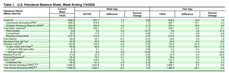 EIAgov's tweet image. We've published the Weekly Petroleum Status Report (WPSR) with data for the week ending July 4, 2025.
▶️ eia.gov/petroleum/supp…