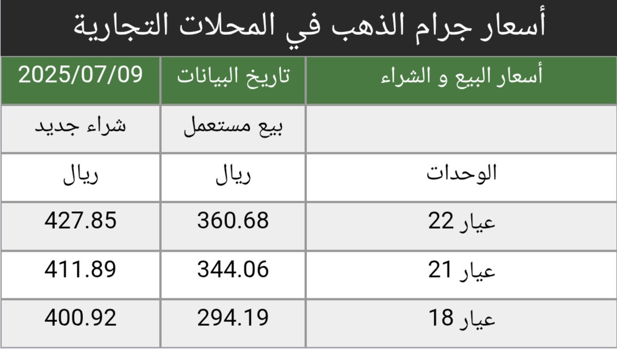 saudi_goldprice's tweet photo. #اسعار #الذهب في #السعودية اليوم #الأربعاء 9/7/2025 
 https://t.co/8x2I6pANGN
سعر الأونصه 3308.77 دولار
ارتفاع 6.72 $ دولار من أغلاق اليوم السابق
أسعار البيع والشراء في المحلات التجاريه https://t.co/GtmwF7LwuJ
