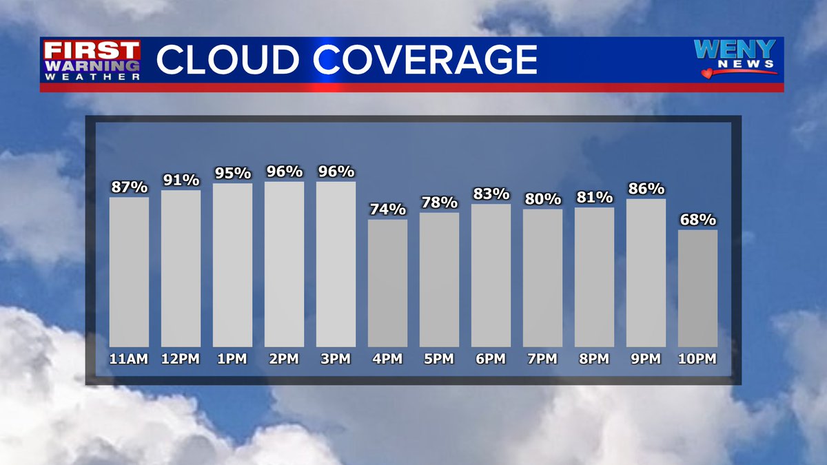For much of the day, skies will be anywhere from mostly cloudy to overcast. Brief moments of sunshine will help temperatures along into the 80s. Additionally, light showers are possible this afternoon with only trace amounts expected.