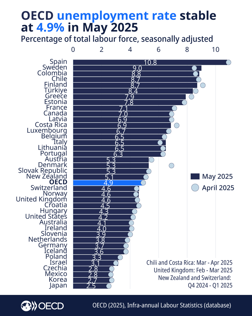 OECD_Stat's tweet image. 📢 New release: OECD #EmploymentOutlook 2025
Job markets remain resilient, with #unemployment at historically low levels. #Gender gaps in employment and labour force participation are narrowing in many countries.
See the full report 👇
brnw.ch/21wU0R8
#OECDStats