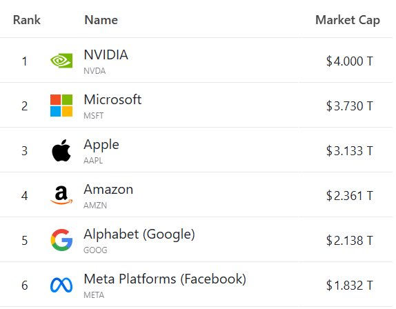 BREAKING: NVIDIA officially becomes the first company ever to hit a market cap of $4 Trillion