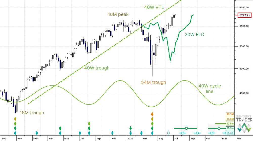 SentientTrader's tweet image. It is tempting to get caught up in the tactical sell that looks to be brewing in S&P 500 futures but widening the view to the weekly chart it becomes apparent that the price trajectory must be higher, tactical reset notwithstanding. The cyclical rhythm since the start of the data…