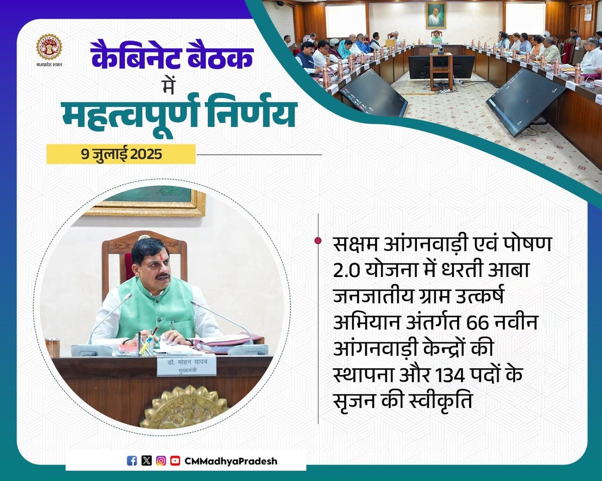 CMMadhyaPradesh's tweet photo. कैबिनेट बैठक में महत्वपूर्ण निर्णय

💠 सक्षम आंगनवाड़ी एवं पोषण 2.0 योजना में धरती आबा जनजातीय ग्राम उत्कर्ष अभियान अंतर्गत 66 नवीन आंगनवाड़ी केन्द्रों की स्थापना और 134 पदों के सृजन की स्वीकृति

@DrMohanYadav51 #CMMadhyaPradesh #MadhyaPradesh #CabinetDecisions #CabinetDecisionsMP