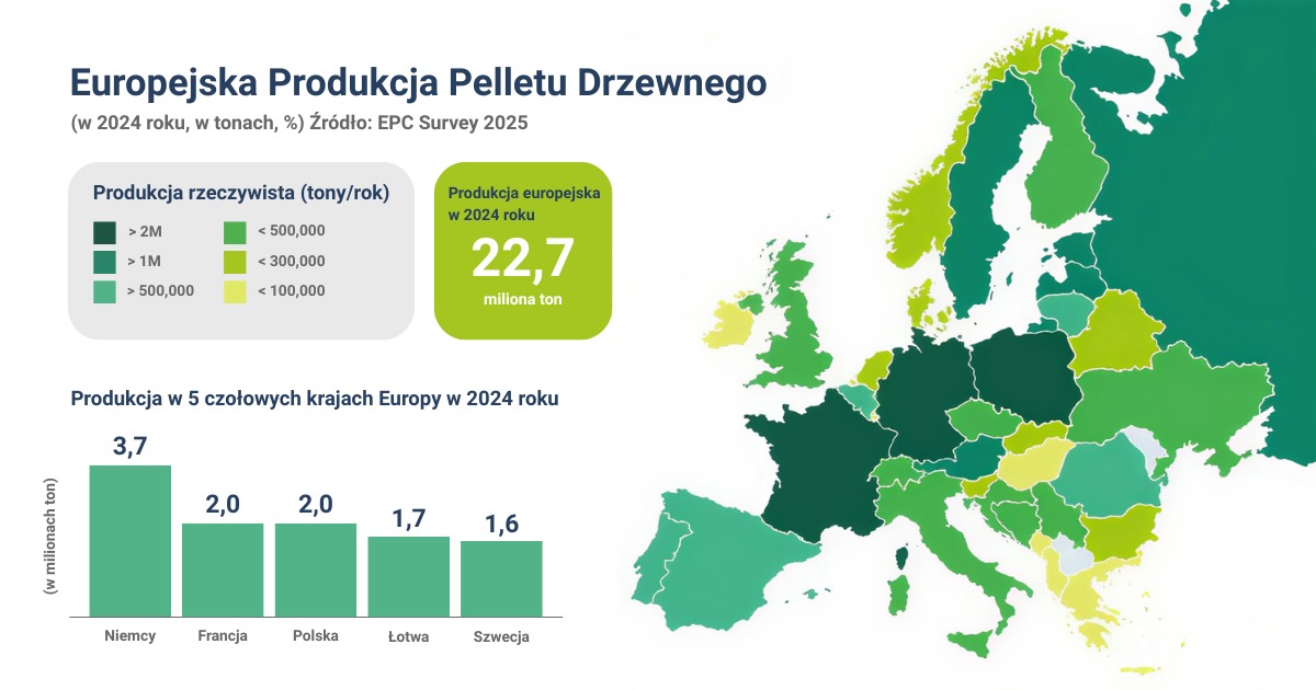 NoconAdam1's tweet image. Pellet to klucz do bezpieczeństwa energetycznego Polski. 🇵🇱👇
Europa stawia na biopaliwa stałe. W Niemczech produkcja peletu przekracza 3,7 mln ton rocznie i tworzy tysiące miejsc pracy.
Polska jest już na 3. miejscu w UE – 2 mln ton rocznie.
Mamy:
🔹nowoczesne tartaki
🔹dostęp…
