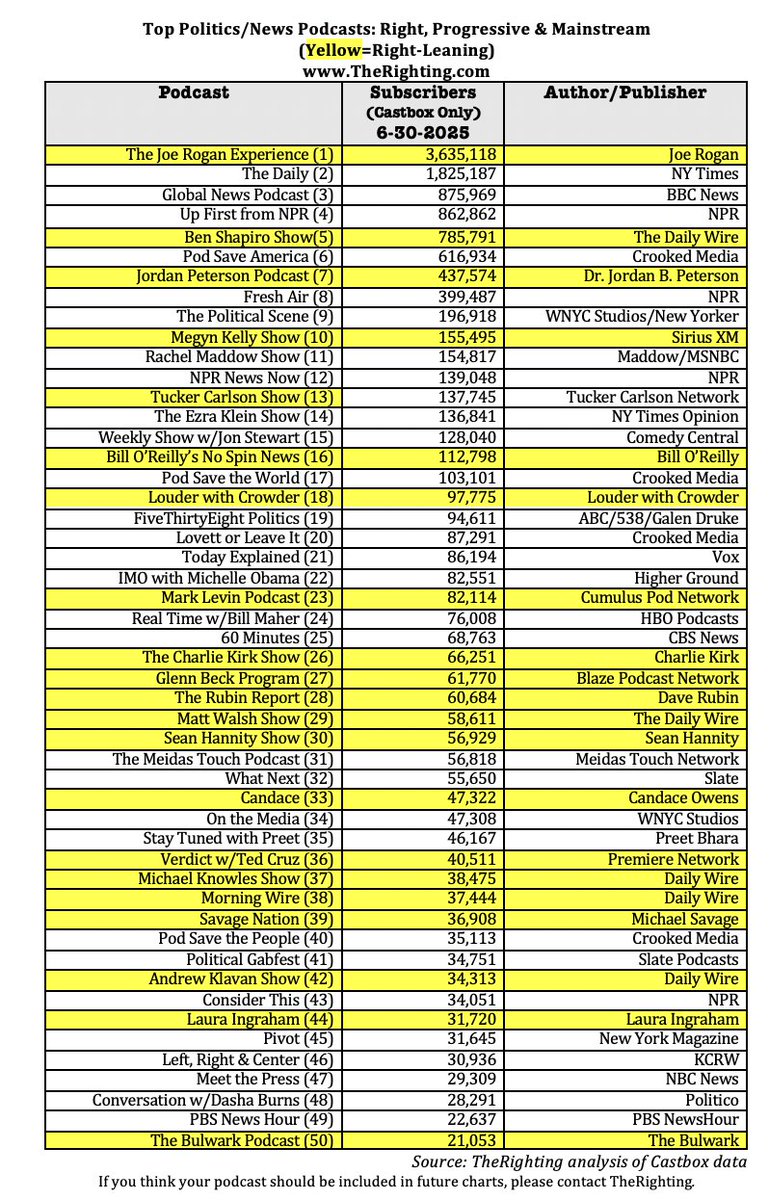 TheRighting's tweet image. Five political podcasts were launched within the last 14 months, per our exclusive research. The new program from @GavinNewsom just missed our top 50 list but it's rising fast. Here's the full story. shorturl.at/u38LR