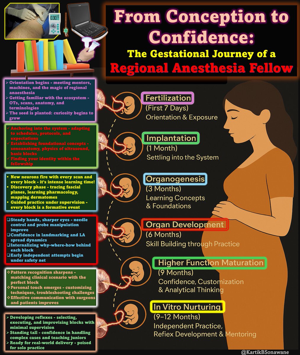 KartikBSonawane's tweet photo. 🧠💡 From Conception to Confidence: The Gestational Journey of a Regional Anesthesia Fellow 🤰🎓💉
#BornToBlock #FellowshipJourney #RegionalAnaesthesia
#BlockMastery #WombToWisdom #UltrasoundGuidedSuccess #RAFellowship #AnesthesiaEducation #MedTwitter
#TipOfTheDay #MyRATips
Tip of the Day:
✋Before fertilization begins, a spark of intention and ambition marks the true beginning.
🤰Just like pregnancy doesn’t start with a fully formed fetus, a regional anesthesia fellowship doesn’t start with expertise - it starts with aspiration.
🧭 The Conception: Entering the Fellowship Womb
💡Decision Phase: Choosing to pursue a RA Fellowship is like preparing the womb - setting your academic & clinical environment for growth.
📄Application & Acceptance: Like ovulation & fertilization readiness - alignment of goals, mentors, & timing brings the opportunity to life.
🧳Relocation & Readiness: Arranging accommodation, paperwork, & mindspace. This is the pre-implantation phase - floating but destined.
🔄Expectant Mindset: Emotional & intellectual preparedness to be shaped, challenged, & transformed.
🥚 Fertilization (Day 1–7) - The Spark of Curiosity
🤝Orientation begins - meeting mentors, machines, & the magic of RA
👀Getting familiar with the ecosystem - OTs, scans, anatomy, and terminologies
🌱The seed is planted: curiosity begins to grow
🪻 Implantation (Week 2–4) - Settling In & Sinking Roots
🏥Anchoring into the system - adapting to schedules, protocols, and expectations
📚Establishing foundational concepts - sonoanatomy, physics of ultrasound, basic blocks
🧭Finding your identity within the fellowship
🧬 Organogenesis (Month 2–3) - Building Blocks of Knowledge
🧠New neurons fire with every scan and every block - it's intense learning time!
🔍Discovery phase - tracing fascial planes, learning pharmacology, mapping dermatomes
🧑🏫Guided practice under supervision - every block is a formative event
🦴 Organ Development (Month 4–6) - Skill Structuring & Refinement
✋Steady hands, sharper eyes - needle control and probe manipulation improve
📈Confidence in landmarking and LA spread dynamics
🤔Internalising why-where-how behind each block
🧪Early independent attempts begin under safety net
🧠Higher Function Maturation (Month 7–9) - From Technician to Thinker
🧩Pattern recognition sharpens - matching clinical scenario with the perfect block
✨Personal touch emerges - customizing techniques, troubleshooting challenges
🗣️Effective communication with surgeons and patients improves
👶 In Vitro Nurturing (Month 10–12) - Becoming Independent
🧍♂️Developing reflexes - selecting, executing, & improvising blocks with minimal supervision
💪Standing tall - confidence in handling complex cases and teaching juniors
🎓Ready for real-world delivery - poised for solo practice
🍼 6-Month Fellowship? - A Premature Delivery
⚡Rapid acceleration, compressed learning curve
🧠Requires high neuroplasticity and self-drive
🧗♂️Confidence is key - some reflexes may still be maturing, but survival is possible with solid mentorship and proactive effort
🌟🏠Take-Home Summary 🔑
📌A 1-year RA Fellowship is like a full-term pregnancy - a complete cycle of conception, growth, maturity, & independent functioning.
📌Every trimester marks a transformation.
📌6-month fellowships are like Neonates in the NICU - they need more oxygen (support), warmth (encouragement), and early stimulation (practice), but can thrive beautifully with care.
📌A RA Fellowship isn’t just a course - it’s a gestational transformation.
📌From spark to specialist, every phase nurtures your growth.
📌By the end, you’re not just performing blocks - you’re thinking, adapting, teaching, & leading with confidence.
"🎓You weren’t just trained. You were born for this👶".