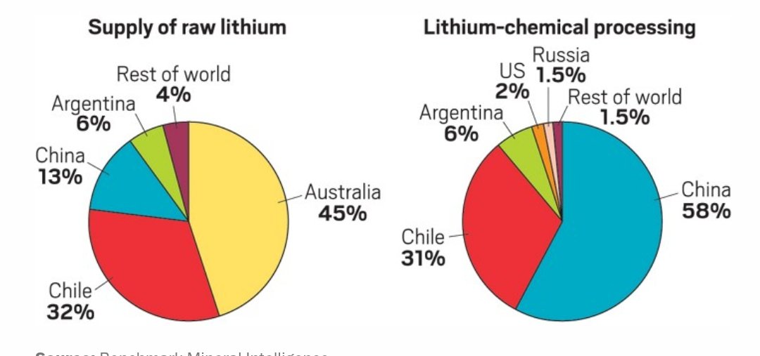 China has discovered a new 490 million-ton lithium deposit in Hunan Province, making it the world's second-largest lithium miner.

It contains 16.5% of the world's known lithium reserves.

Australia has the most lithium.

1. Australia

2. China

3. chile

4. Argentina