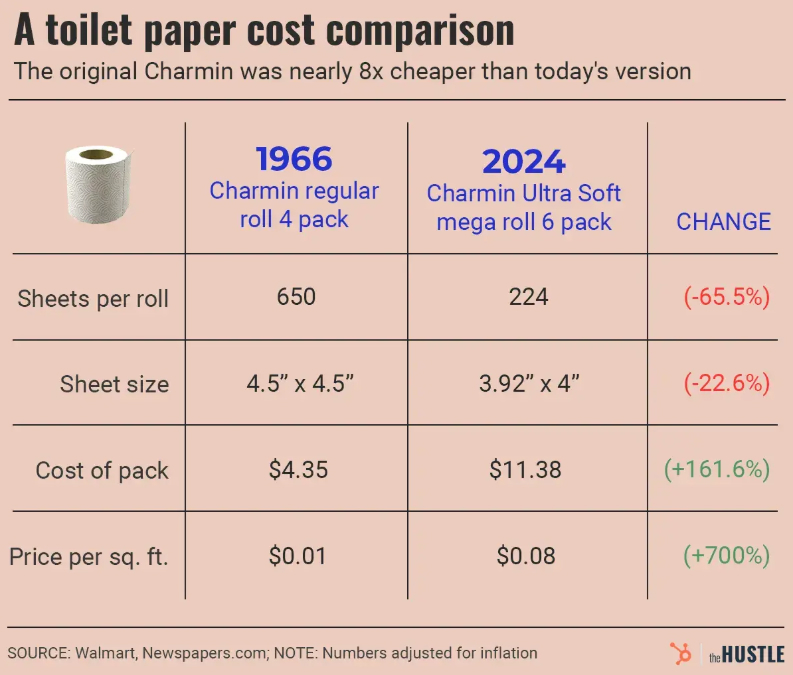USTP_Official's tweet photo. In case you don't know how insane this broken #economy has become…

Back in 1913, $1 #dollar had the purchasing power of over $26 today.
That’s a 95% collapse — not due to scarcity, but because governments keep printing, inflating, and manipulating the money supply. 💸

🧻 Meanwhile, toilet paper — yes, actual toilet paper — tells a story of its own.

Sheets per roll dropped -65.5%
Sheet size shrank -22.6%

And price per square foot?
Up +700%, even after adjusting for #inflation.

This isn’t just inflation.
It’s theft by design.

A rigged, centralized system keeps destroying the value of your money, while the cost of basic needs explodes — and ordinary people pay the price.

That’s why $USTP exists.🧻💎
A satirical rebellion against this madness.🔥
Not just a #meme, a movement, a spirit.

Because when toilet paper outperforms #fiat,
it’s time to mock the madness
and stack the rolls.

🧻 $USTP is the roll that never rots 💎
a true store of value, defined by us, the people, not by centralized lies.

$USTP is the cleanest rebellion against the dirtiest systems.
The strongest satire to the economic absurdity.
Join $USTP, join the movement.
