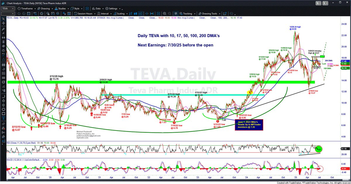 Bullish Digestion Setup for $TEVA

Those of you who participated in the "rip-your-face-off" advance starting in June 2023 know that when TEVA embarks on a decisive directional move, the trend is TEVA investors' friend!

My current setup work hints that at its April 2025 low of
