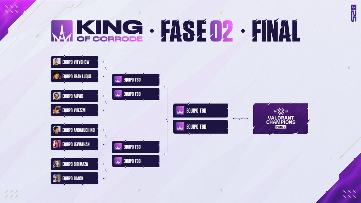 Circuito Tormenta | VALORANT (@tormentavales) on Twitter photo ¡Ya tenemos el bracket de la Final de King Of Corrode!
El sábado empezaremos con estos enfrentamientos:
👑<a href="/vityshow/">vitysh0w</a> vs <a href="/FranLuque10/">Fran Luque</a>
👑<a href="/AlpaXTw/">AlpaX</a> vs <a href="/ViiZzzm/">ViiZzzm</a>
👑<a href="/andaluchino/">Andaluchino</a> vs <a href="/SandraCabeza/">GX Leviathan</a>
👑<a href="/SirMaza/">Heretics SirMaza</a> vs <a href="/BlackEspanolito/">KOI Black</a>
¡Podréis seguir el torneo de <a href="/VALORANTes/">VALORANT</a> en directo a ¡Ya tenemos el bracket de la Final de King Of Corrode!
El sábado empezaremos con estos enfrentamientos:
👑<a href="/vityshow/">vitysh0w</a> vs <a href="/FranLuque10/">Fran Luque</a>
👑<a href="/AlpaXTw/">AlpaX</a> vs <a href="/ViiZzzm/">ViiZzzm</a>
👑<a href="/andaluchino/">Andaluchino</a> vs <a href="/SandraCabeza/">GX Leviathan</a>
👑<a href="/SirMaza/">Heretics SirMaza</a> vs <a href="/BlackEspanolito/">KOI Black</a>
¡Podréis seguir el torneo de <a href="/VALORANTes/">VALORANT</a> en directo a
