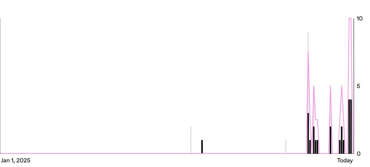 heytj4's tweet photo. Nothing happens for a long time until one day it does

Keep going

Still just a small side project that barely makes any money but at least my analytics finally looks a little better https://t.co/p7kWKCAmVC