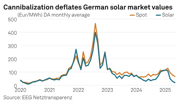 Price cannibalization hits German solar in Q2, over $6 bil needed to balance EEG account

▪️Q2 solar capture price sinks below Eur23/MWh, down 41% YOY
▪️Record 29 TWh generated deflates Q2 capture rate to 33%

okt.to/LaF6Gx