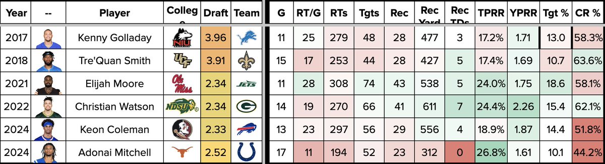 kyle_borg's tweet image. Comparing Keon Coleman to every rookie WR drafted on DAY 2 over the last decade
19% TPRR- 59th percentile 🤷♂️
1.87 YPRR- 83rd percentile 👏
51.8% Catch Rate- 19th percentile 🚩
Bucket of Day 2 WRs with Yr1 marks in proximity