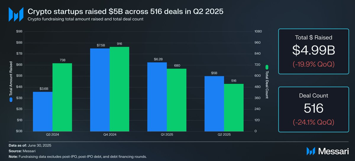 immutablejacob's tweet image. Total capital raised in Q2 fell 20% QoQ to $5B.
However, the 6 largest M&As totaled $5.4B, exceeding the total capital raised across all funding rounds.
Let’s take a look at crypto fundraising in Q2 2025 🧵👇