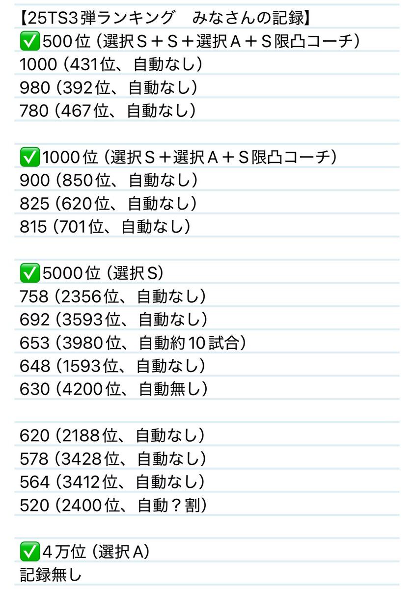 FORTE_GAMES_A's tweet photo. 【25TS3弾ランキング消費エナジー】
バッティングトラベラー
◆各順位の消費エナジー平均
1000位　847
5000位　630

（500位　920）
（4万位　記録無し（1つ前では28報告あり）

※オーダーの強さ、操作の上手さ等で個人差は比較的でやすい方のイベント

記録くださった方ありがとうございました。 https://t.co/1GKI1ccF0m