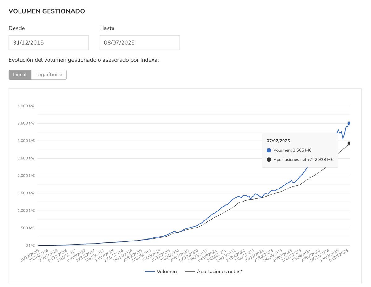 Indexa Capital Group (@indexa_group) on Twitter photo Our subsidiary <a href="/IndexaCapital/">Indexa Capital</a>
/ <a href="/IndexaCapitalFr/">Indexa Capital en français</a> has just surpassed €3.5 billion in assets under management — a 39% increase year over year:
indexacapital.com/es/esp/stats#s… Our subsidiary <a href="/IndexaCapital/">Indexa Capital</a>
/ <a href="/IndexaCapitalFr/">Indexa Capital en français</a> has just surpassed €3.5 billion in assets under management — a 39% increase year over year:
indexacapital.com/es/esp/stats#s…