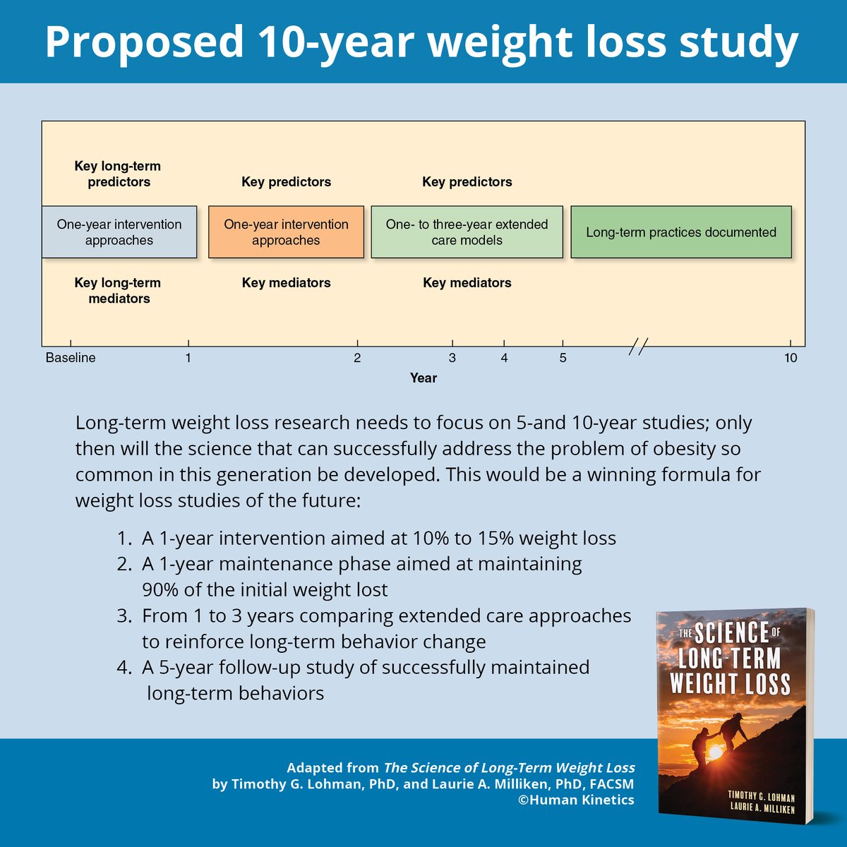 HumanKineticsEU's tweet image. According to the authors of The Science of Long-Term Weight Loss, long-term weight loss research needs to focus on 5-and 10-year studies. 

📙 Don&apos;t forget to buy your copy and learn more

➡️ bit.ly/4moru0R

#WeightLoss