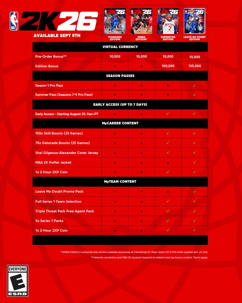 All of the pre order details for NBA 2K26👇
