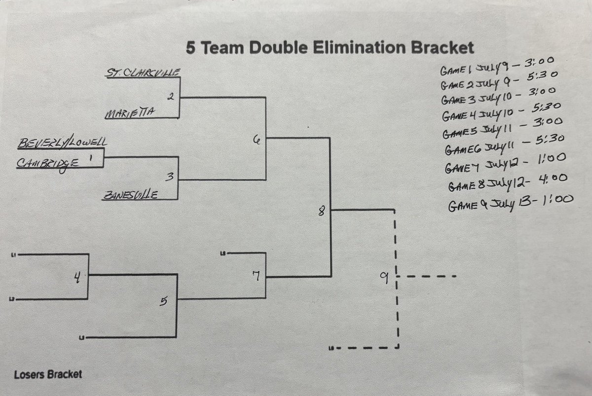 Post159Baseball's tweet image. Good luck to our Juniors as they begin their first program appearance in Region 4 play this evening against Marietta Post 64 hosted in Beverly. #OneFiveNine