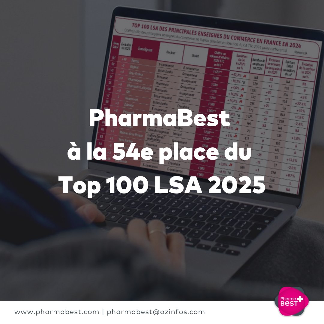 🔝 #PharmaBest gagne 8 places dans le Top 100 LSA 2025 !

Le classement annuel des plus grandes enseignes de distribution vient de paraître. PharmaBest signe l’une des plus fortes progressions de l’année : +8 places en 2025, pour atteindre la 54e position.

Une progression qui
