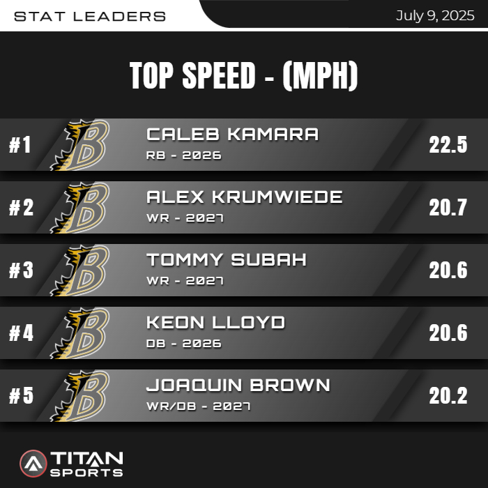 MaxV results from this morning! We have a few changes to the new leaderboard! 🔥🔥<a href="/titansensor/">TITAN Sports</a>