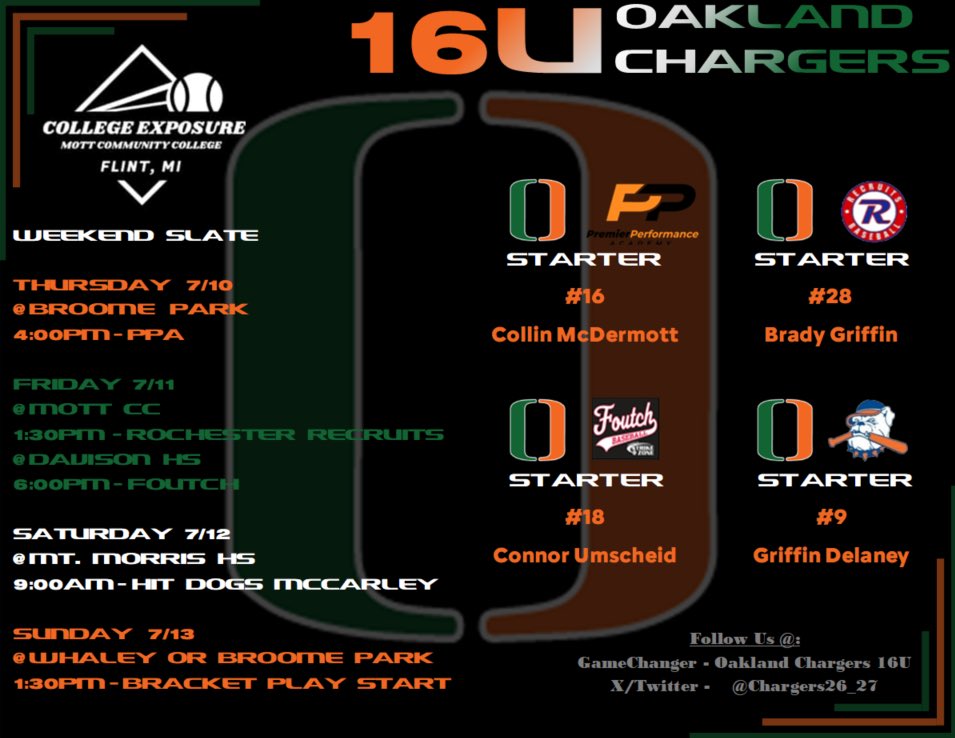 Oakland Chargers ‘26/‘27 (@chargers26_27) on Twitter photo Tournament 5 Game and Starter announcement!
Time to get it done, let’s go Chargers!!!
<a href="/gfabsa/">GFABSA Tournaments</a>
#BuiltDifferent Tournament 5 Game and Starter announcement!
Time to get it done, let’s go Chargers!!!
<a href="/gfabsa/">GFABSA Tournaments</a>
#BuiltDifferent