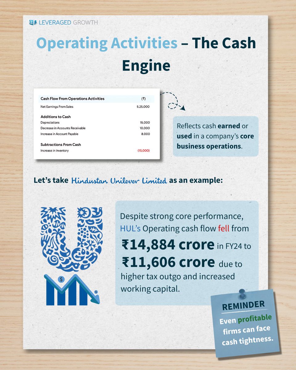 GrowthLeveraged's tweet image. 4/7
Operating Activities – The Cash Engine
This shows how much cash your business generates from day-to-day ops.
Making sales ≠ receiving cash.
Warning: You can be profitable & still broke.
#OperatingCashFlow #CashIsKing