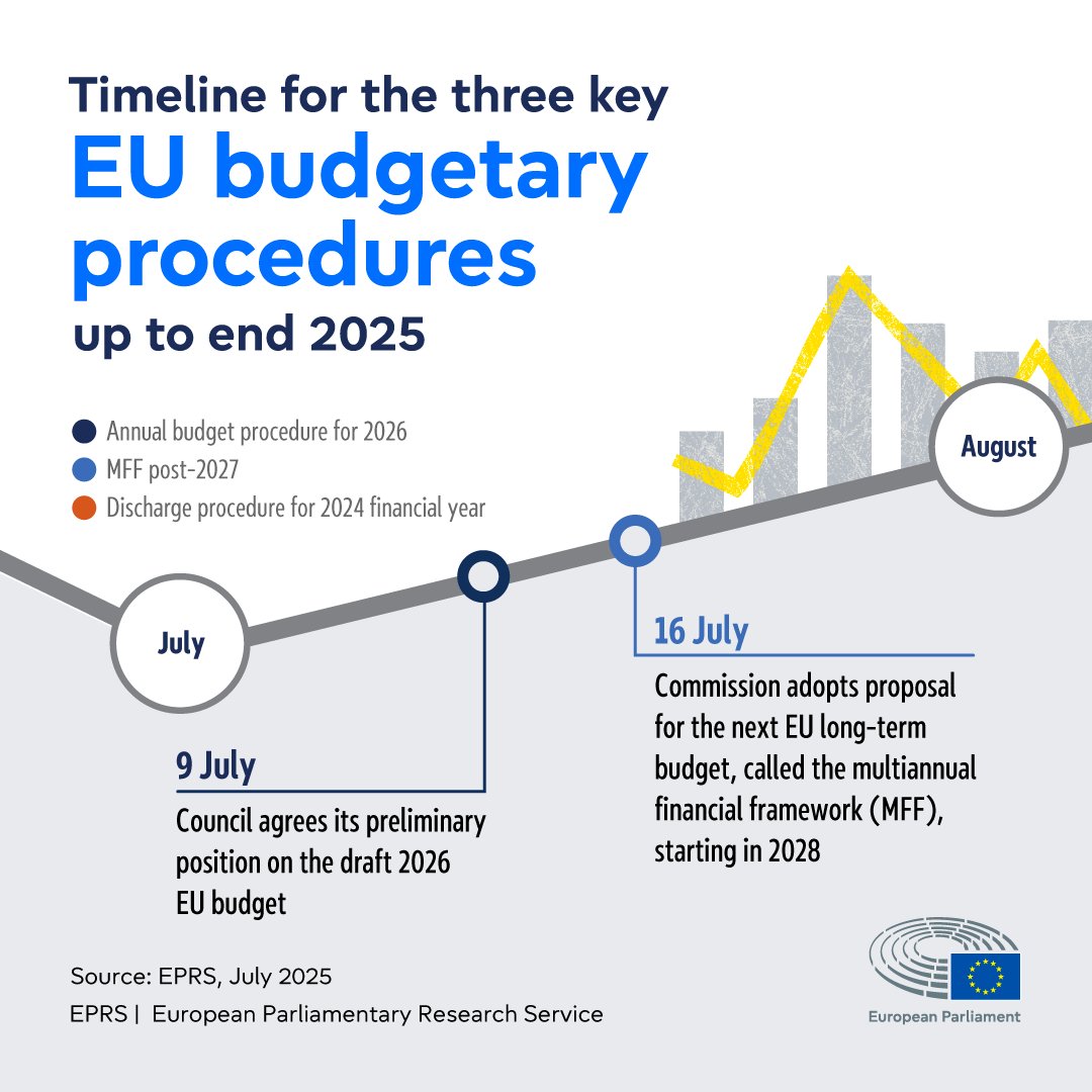 EP_EPRS's tweet photo. Today, Commission presents its proposal on the next #MFF

What are the next steps in the 3 key EU budgetary procedures up to end 2025?

🔎 https://t.co/pr2iwVBYug

@carlatavares_ps @SMuresan @AndrzejHalicki @MatjaNemec @EP_Budgets @EP_BudgControl
