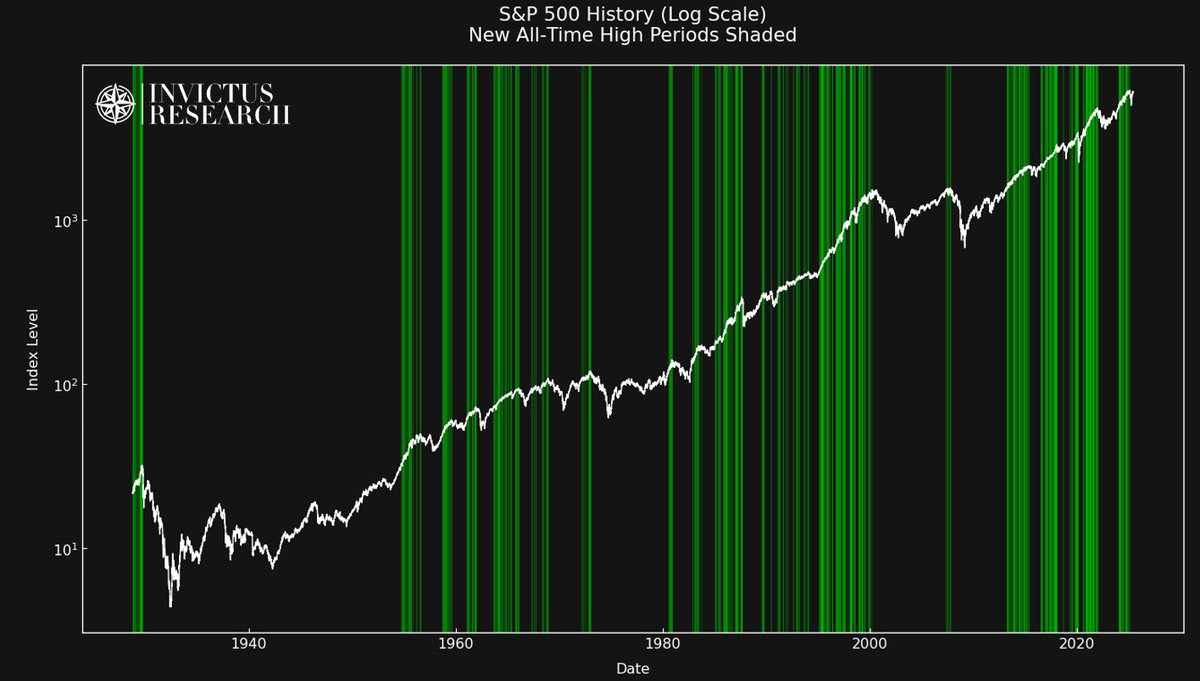 Is investing in stocks as the indexes make all-time highs a good idea? How do forward returns compare to "buying the dip" or a global average?

That's what we're discussing in the Daily Edge today... 

Hint: fwd returns are a little lower than avg, but so is your risk of loss