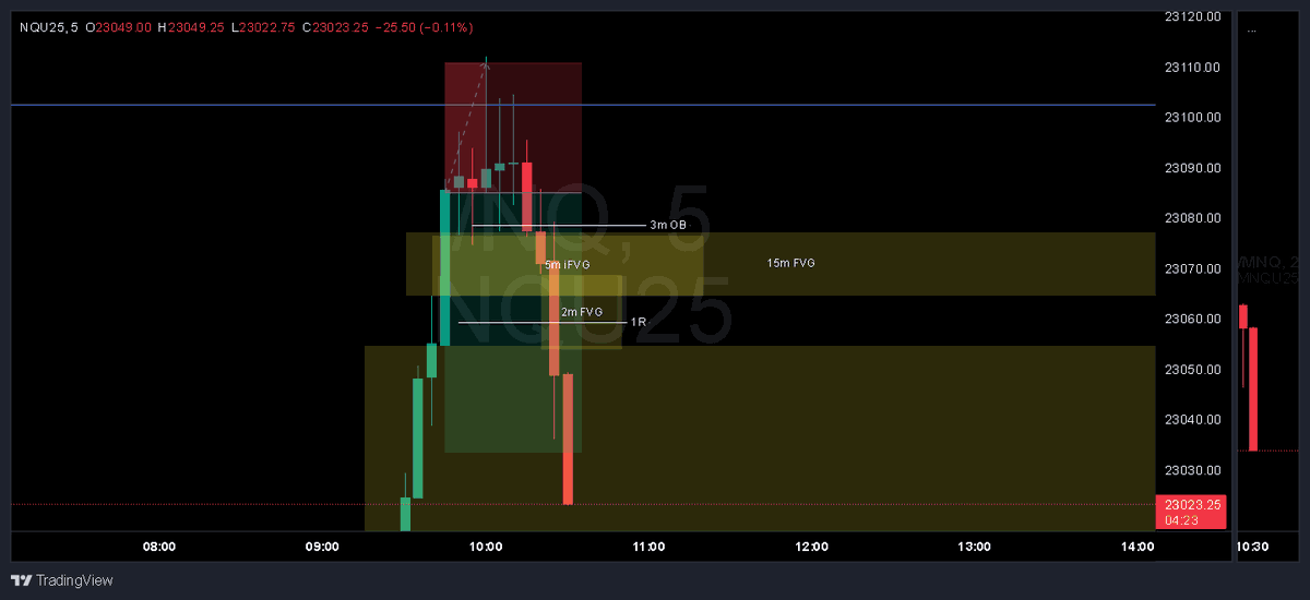 QuietWealthBP's tweet photo. Short from PWH and a 2m inversion. I targeted 2:1 just because of the 15m FVG below. Would've held runners but I had to step away from the screens for an appointment.
Share your wins with me!! Let's see those OSOK!!
#FuturesTrading #snipermindset https://t.co/5S5JhrpYzK