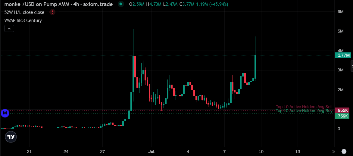 $monke chart looking amazing

Already x4 since I posted it 

I used these filters to find it: axiom.trade/@jacalcr