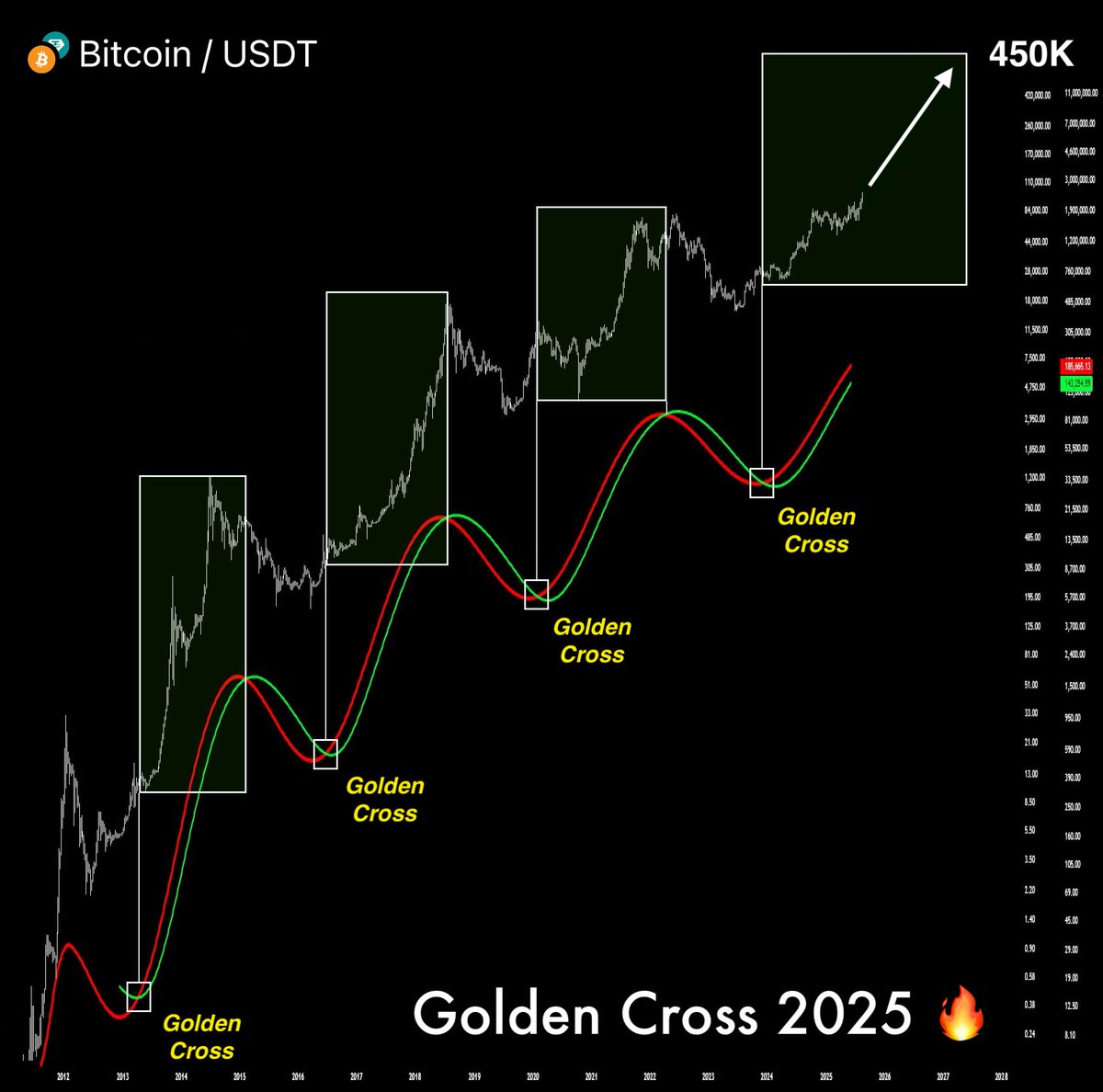 The $BTC Golden Cross will hit on July 10 🔥

We’ll hit a new ATH, and lowcaps will skyrocket 150–250x.

Now is your chance to buy the RIGHT altcoins and turn $50 into $50K.

Here’s my list of alts to accumulate today 🧵🔽