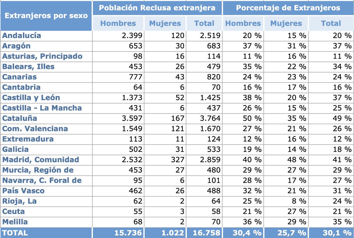 bdlz__'s tweet image. Aquí adjunto el enlace al Instituto de estadística de Cataluña, aunque el registro es de 2023. idescat.cat/indicadors/?id… 

Además, adjunto datos publicados  por el CGPJ en 2022, donde ya eran el 49% los reclusos extranjeros en Cataluña.