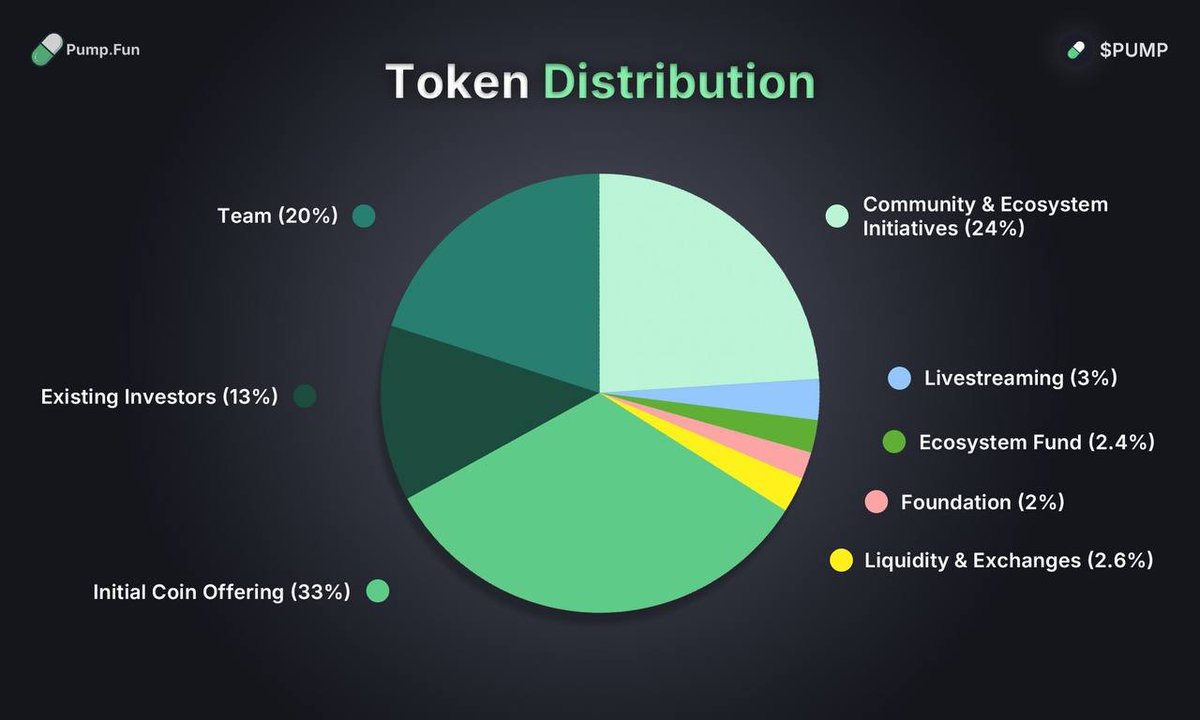 solXmemes's tweet photo. / 3 / The $PUMP token will be distributed as follows

33% will be sold in the Initial Coin Offering
24% reserved for community and ecosystem initiatives
20% to the team
2.4% to the ecosystem fund
2% for the foundation
13% to existing investors
3% for livestreaming
2.6% for liquidity + exchanges