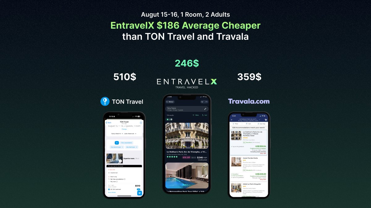 Planning a weekend in August?  
Travel Smarter, Save Bigger!  
August 15-16, 1 room for 2 adults: same dates, same hotel, but EntravelX saves you $186 on average compared to TON Travel and Travala. 
💰 EntravelX: $246 
📌 Others: $359+  
Why pay more? t.me/entravelx_bot/…